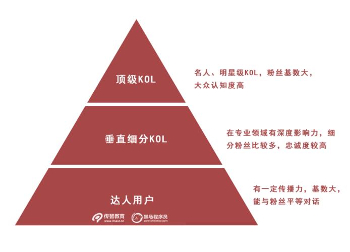 KOL 空间与赞死平台，如何获得全网最低曝光