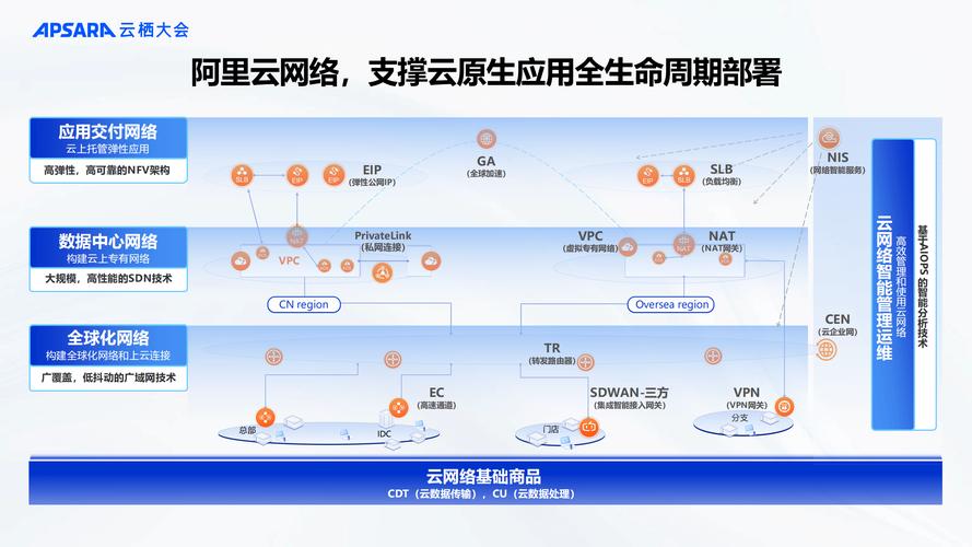 如何用专业化的阿里云打造高效、安全的网络