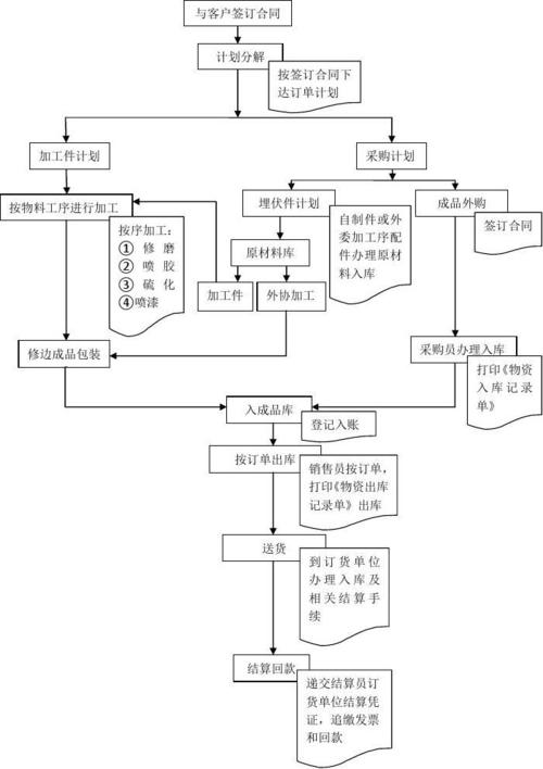 怎样用免费版快速建立业务