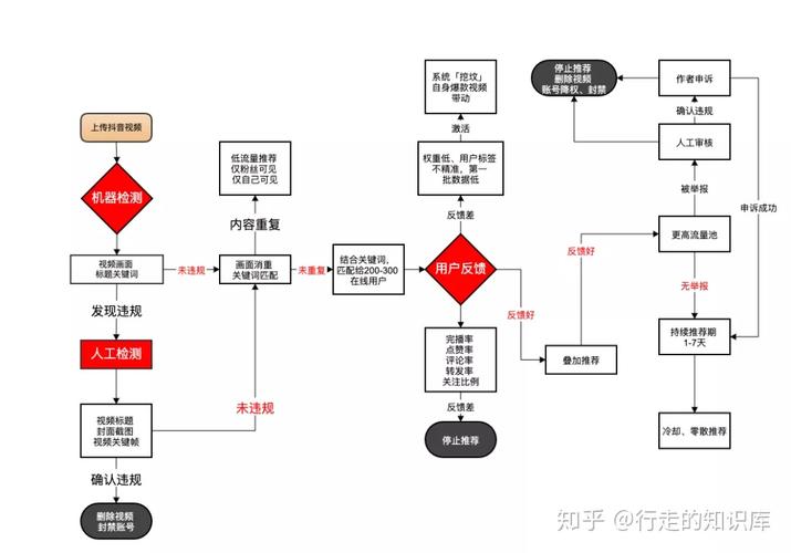 抖音赞平台原理