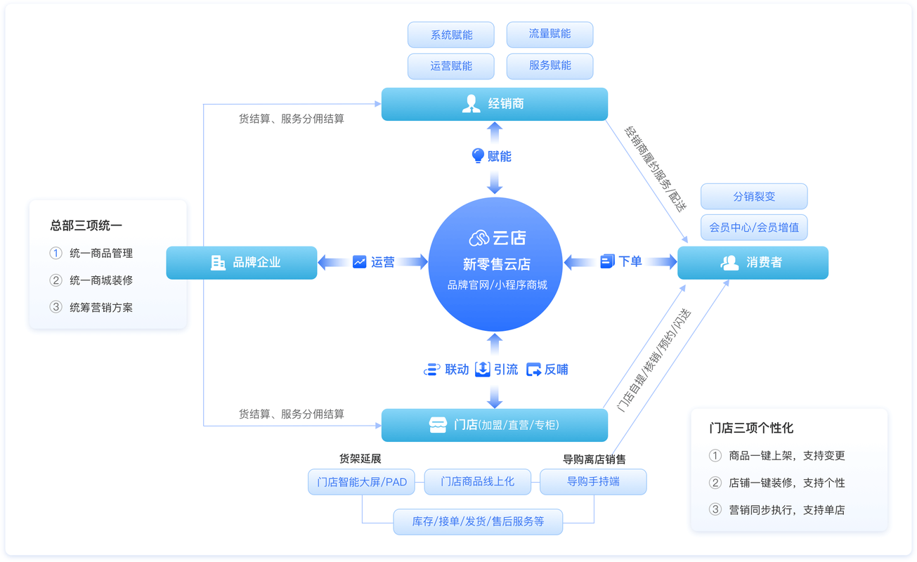 如何在这些线上平台利用技术提升效果?