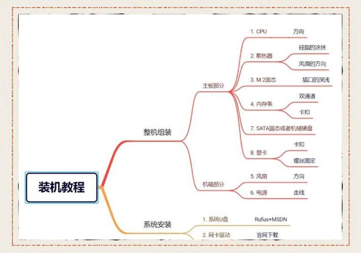 平面设计组装电脑配置，从创意到交付的全生命周期管理