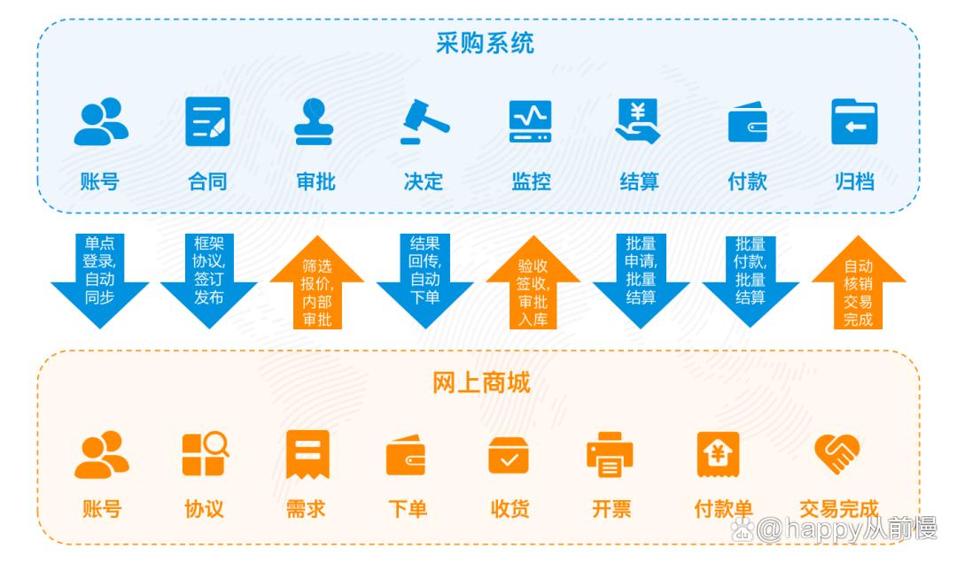 建网络商城指南