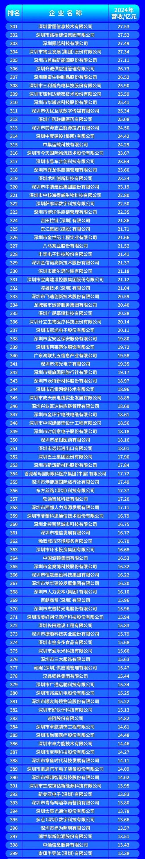 深圳网络科技公司排名
